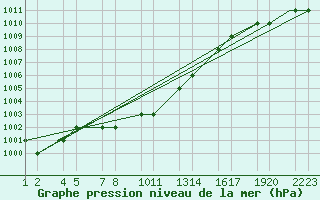 Courbe de la pression atmosphrique pour Van