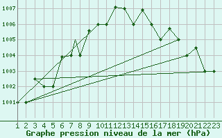 Courbe de la pression atmosphrique pour Reykjavik