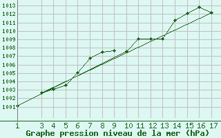 Courbe de la pression atmosphrique pour Zamora, Mich.