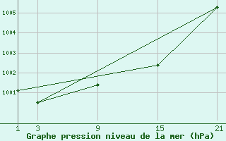 Courbe de la pression atmosphrique pour Arages del Puerto