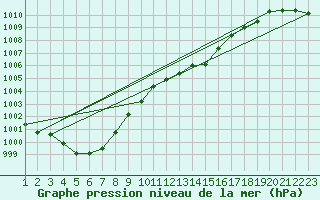 Courbe de la pression atmosphrique pour Grandfresnoy (60)