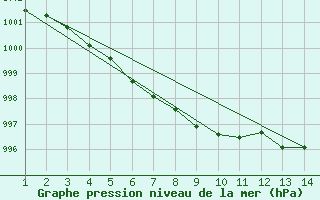 Courbe de la pression atmosphrique pour Cabo Carvoeiro