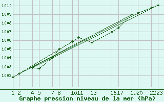 Courbe de la pression atmosphrique pour Kuemmersruck