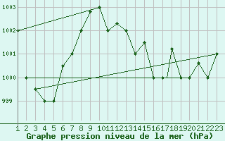 Courbe de la pression atmosphrique pour Reykjavik