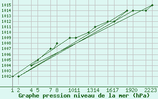 Courbe de la pression atmosphrique pour Konya