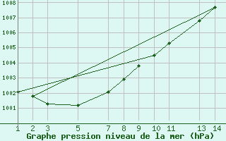 Courbe de la pression atmosphrique pour Sint Katelijne-waver (Be)