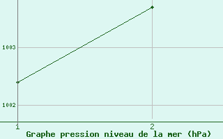 Courbe de la pression atmosphrique pour San Antonio, San Antonio International Airport