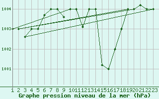 Courbe de la pression atmosphrique pour Aqaba Airport