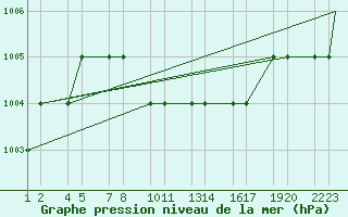 Courbe de la pression atmosphrique pour Kars