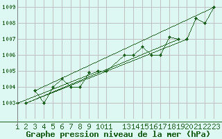 Courbe de la pression atmosphrique pour Reykjavik