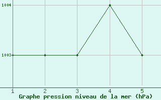 Courbe de la pression atmosphrique pour Mardin