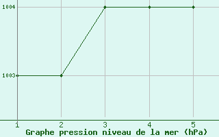 Courbe de la pression atmosphrique pour Mardin