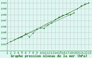 Courbe de la pression atmosphrique pour Arvidsjaur