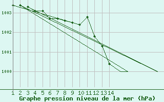 Courbe de la pression atmosphrique pour Beja