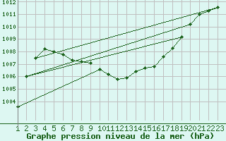 Courbe de la pression atmosphrique pour Bischofszell