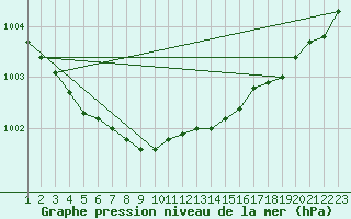 Courbe de la pression atmosphrique pour Sletnes Fyr