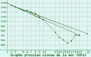 Courbe de la pression atmosphrique pour Sint Katelijne-waver (Be)