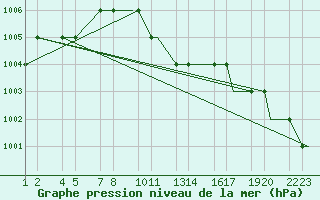 Courbe de la pression atmosphrique pour Konya