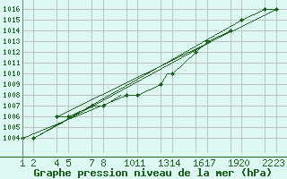 Courbe de la pression atmosphrique pour Konya