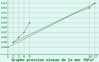 Courbe de la pression atmosphrique pour Mardin