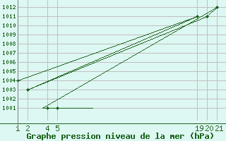 Courbe de la pression atmosphrique pour Sivas