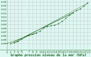 Courbe de la pression atmosphrique pour Holbaek