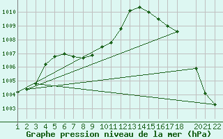 Courbe de la pression atmosphrique pour Sn. Cristobal Las Casas, Chis.