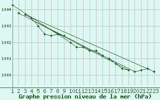 Courbe de la pression atmosphrique pour Berlin-Dahlem