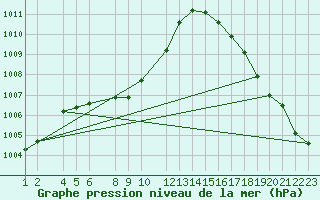 Courbe de la pression atmosphrique pour Sn. Cristobal Las Casas, Chis.