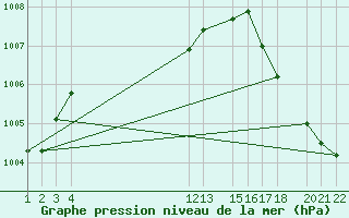 Courbe de la pression atmosphrique pour Soto La Marina, Tamps.