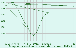 Courbe de la pression atmosphrique pour Prey Veng