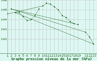 Courbe de la pression atmosphrique pour Tafjord