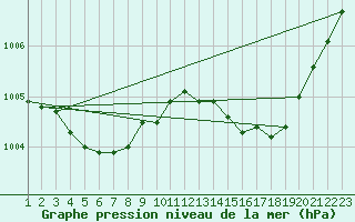 Courbe de la pression atmosphrique pour Variscourt (02)