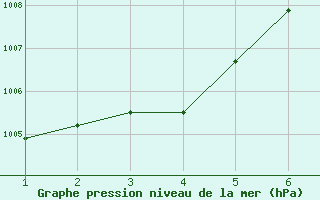 Courbe de la pression atmosphrique pour Agadez