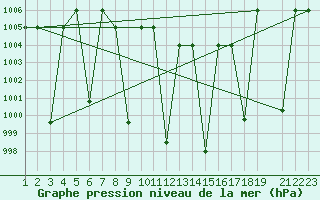 Courbe de la pression atmosphrique pour Damascus Int. Airport
