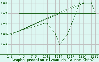 Courbe de la pression atmosphrique pour Turaif