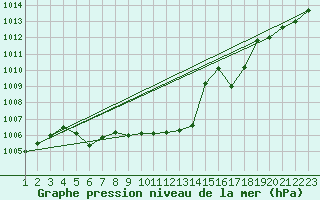 Courbe de la pression atmosphrique pour Gaddede A