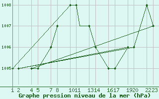 Courbe de la pression atmosphrique pour Errachidia