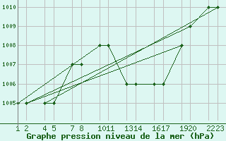 Courbe de la pression atmosphrique pour Ouarzazate