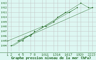 Courbe de la pression atmosphrique pour Van