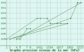 Courbe de la pression atmosphrique pour Errachidia