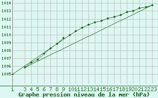 Courbe de la pression atmosphrique pour Ulkokalla