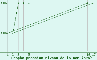 Courbe de la pression atmosphrique pour Mardin