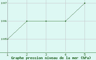 Courbe de la pression atmosphrique pour Mardin