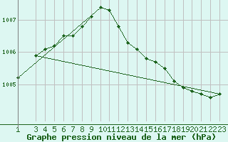 Courbe de la pression atmosphrique pour Kustavi Isokari