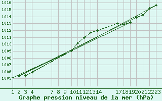 Courbe de la pression atmosphrique pour Saint-Haon (43)