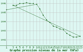 Courbe de la pression atmosphrique pour Uto