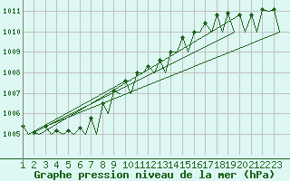 Courbe de la pression atmosphrique pour Platform Awg-1 Sea