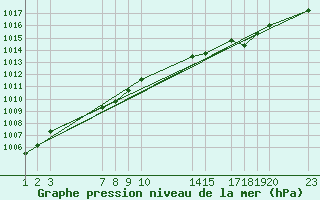 Courbe de la pression atmosphrique pour Diepenbeek (Be)