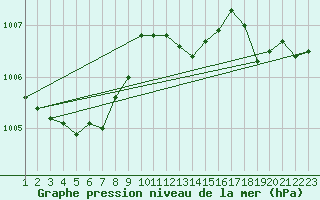 Courbe de la pression atmosphrique pour Sint Katelijne-waver (Be)